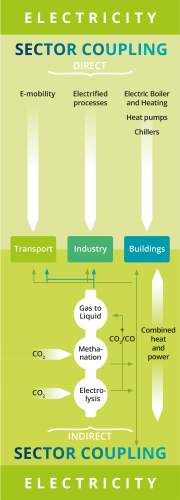 Sector Coupling